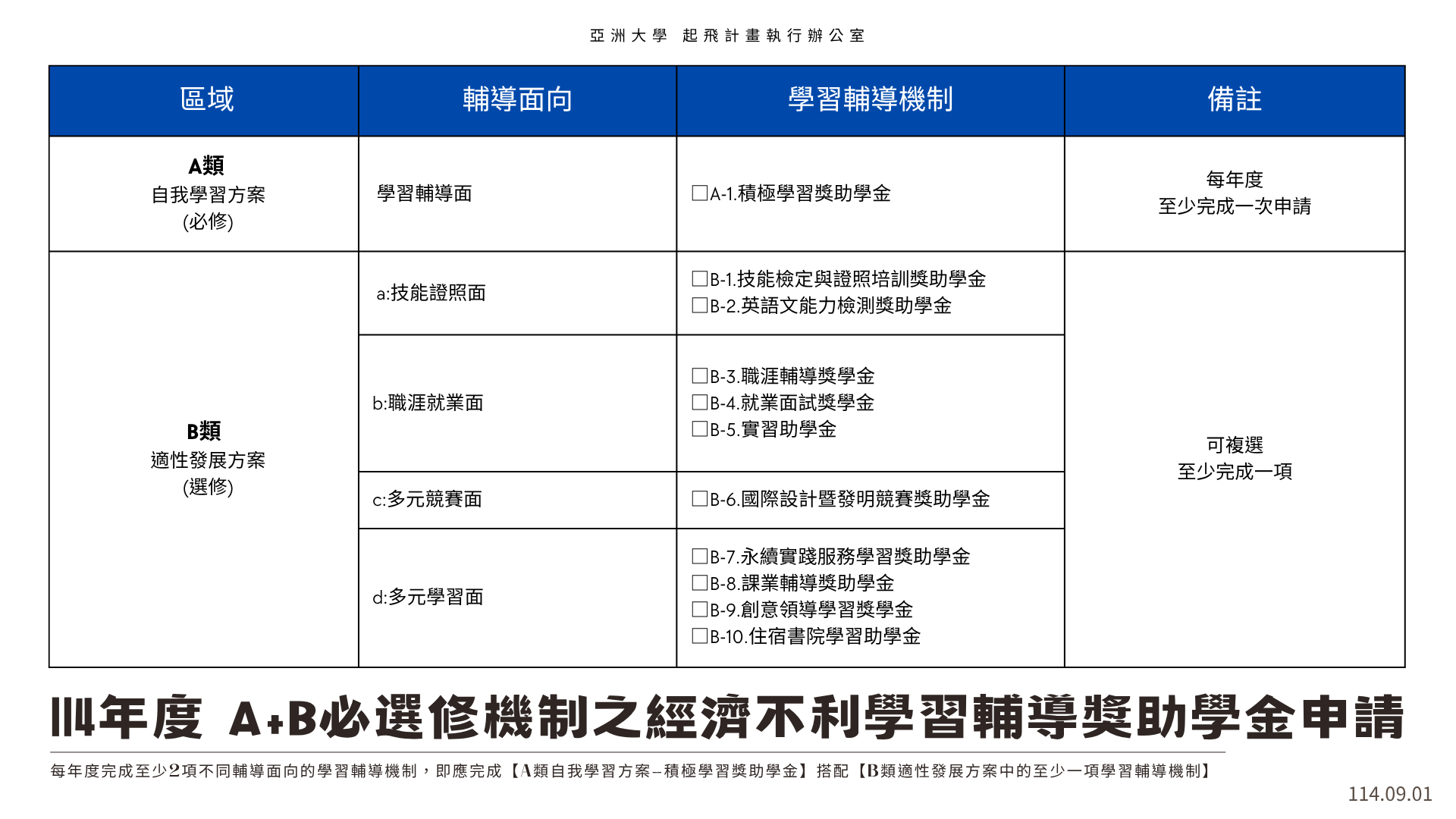 114年度 A B必選修機制之經濟不利學習輔導獎助學金申請(09 114年度 A B必選修機制之經濟不利學習輔導獎助學金申請(09